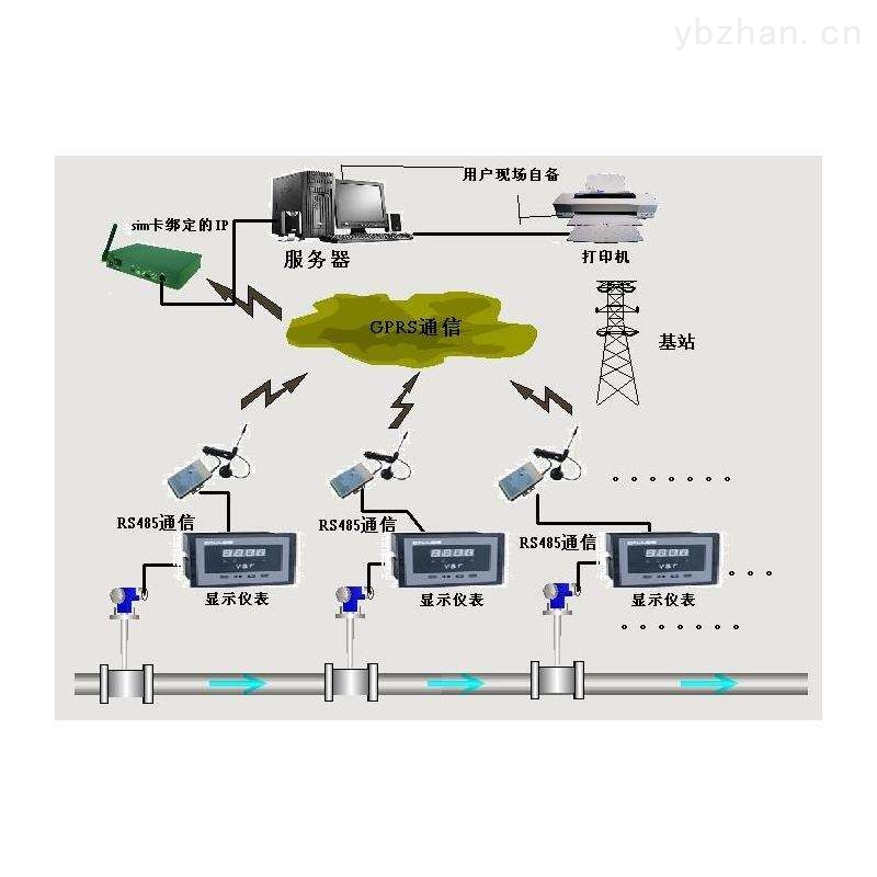 基于(yú)gprs網絡的(de)熱網遠(yuǎn)程監(jiān)測系統